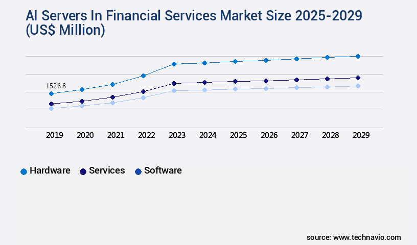 AI Servers In Financial Services Market Size
