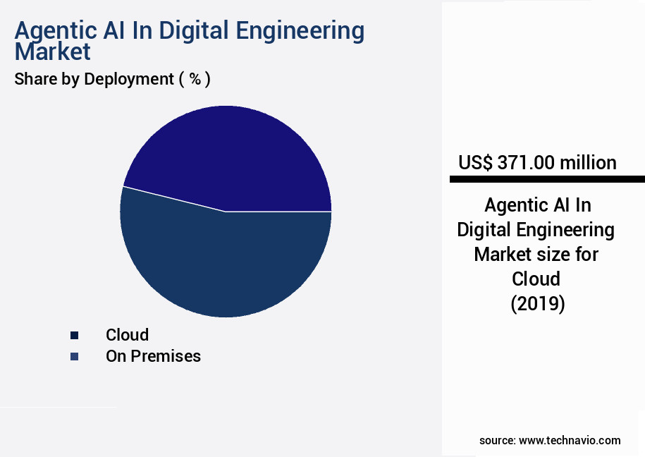 Agentic AI In Digital Engineering Market Size