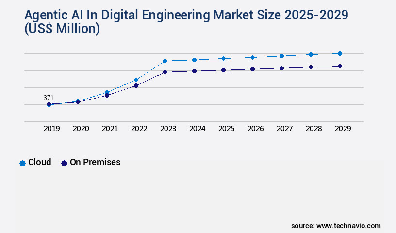 Agentic AI In Digital Engineering Market Size