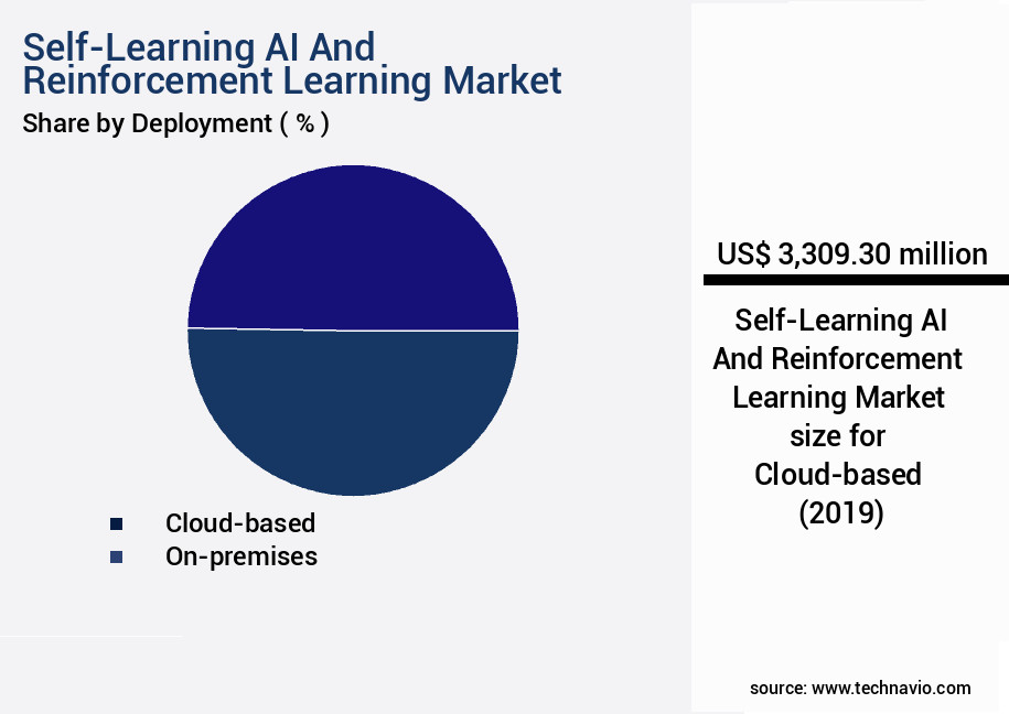 Self-Learning AI And Reinforcement Learning Market Size