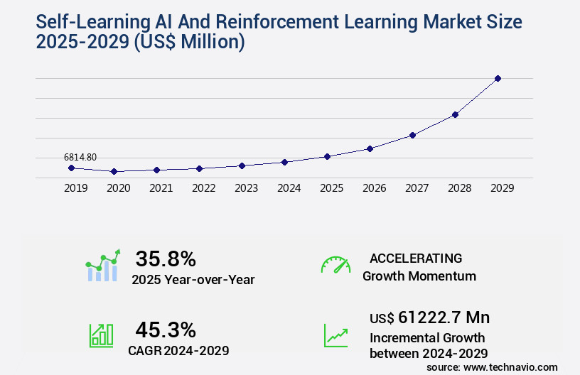 Self-Learning AI And Reinforcement Learning Market Size