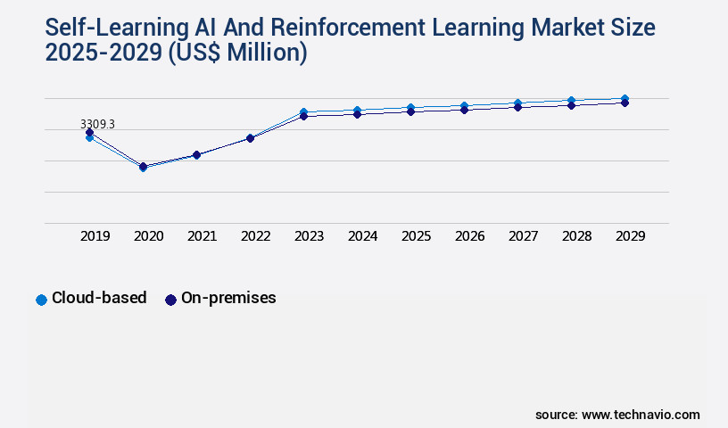 Self-Learning AI And Reinforcement Learning Market Size