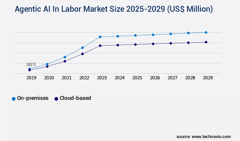 Agentic AI In Labor Market Size