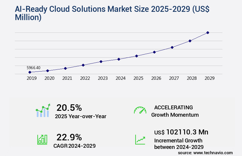 AI-Ready Cloud Solutions Market Size
