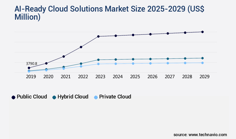 AI-Ready Cloud Solutions Market Size