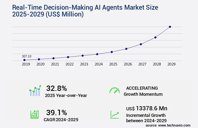 Real-Time Decision-Making AI Agents Market Size