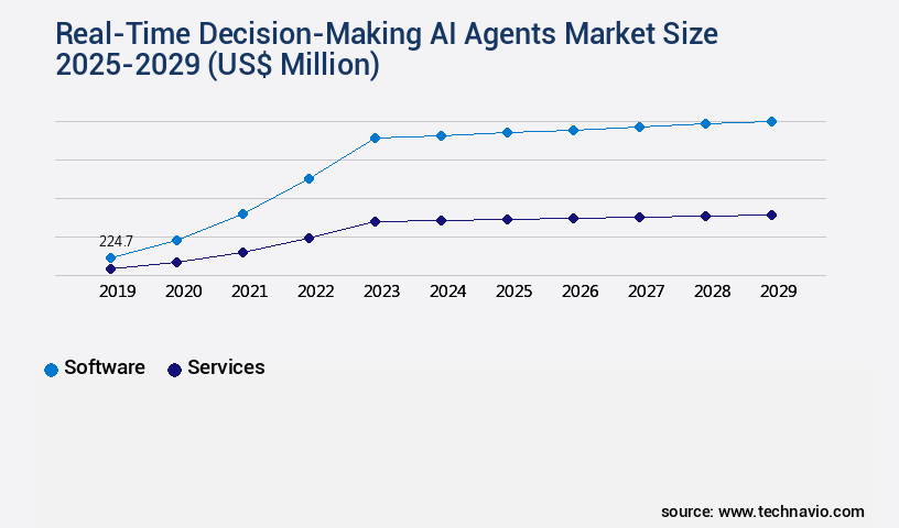 Real-Time Decision-Making AI Agents Market Size