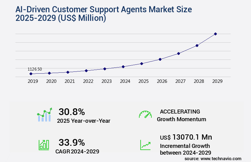 AI-Driven Customer Support Agents Market Size