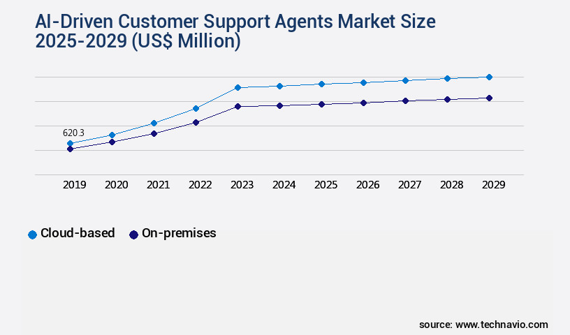 AI-Driven Customer Support Agents Market Size