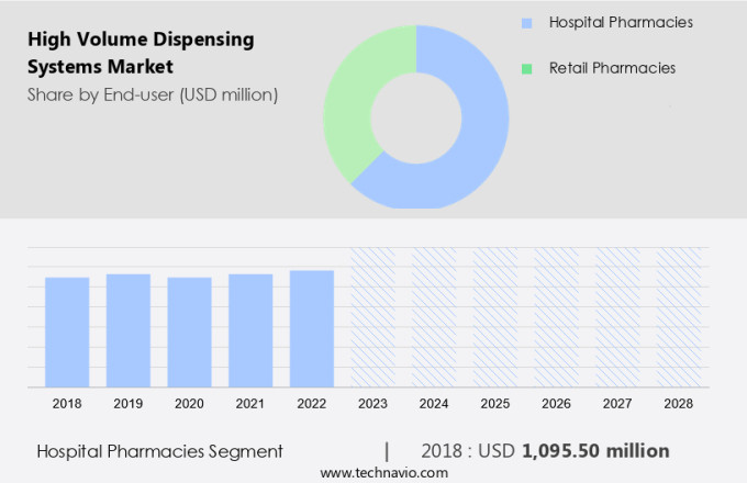 Global High Volume Dispensing Systems Growth Analysis - Size